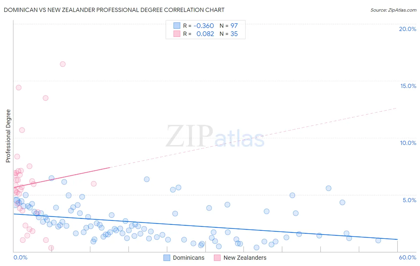 Dominican vs New Zealander Professional Degree