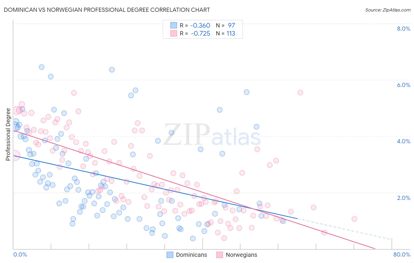 Dominican vs Norwegian Professional Degree
