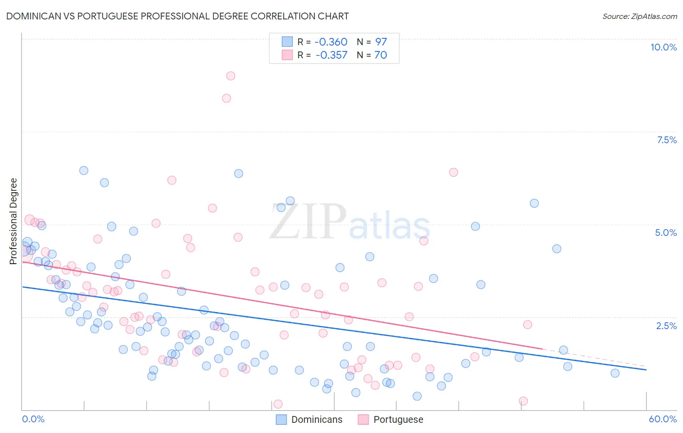 Dominican vs Portuguese Professional Degree