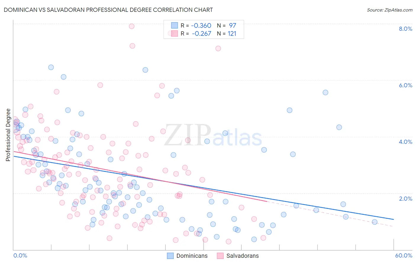 Dominican vs Salvadoran Professional Degree