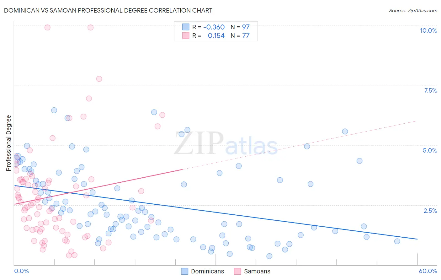 Dominican vs Samoan Professional Degree