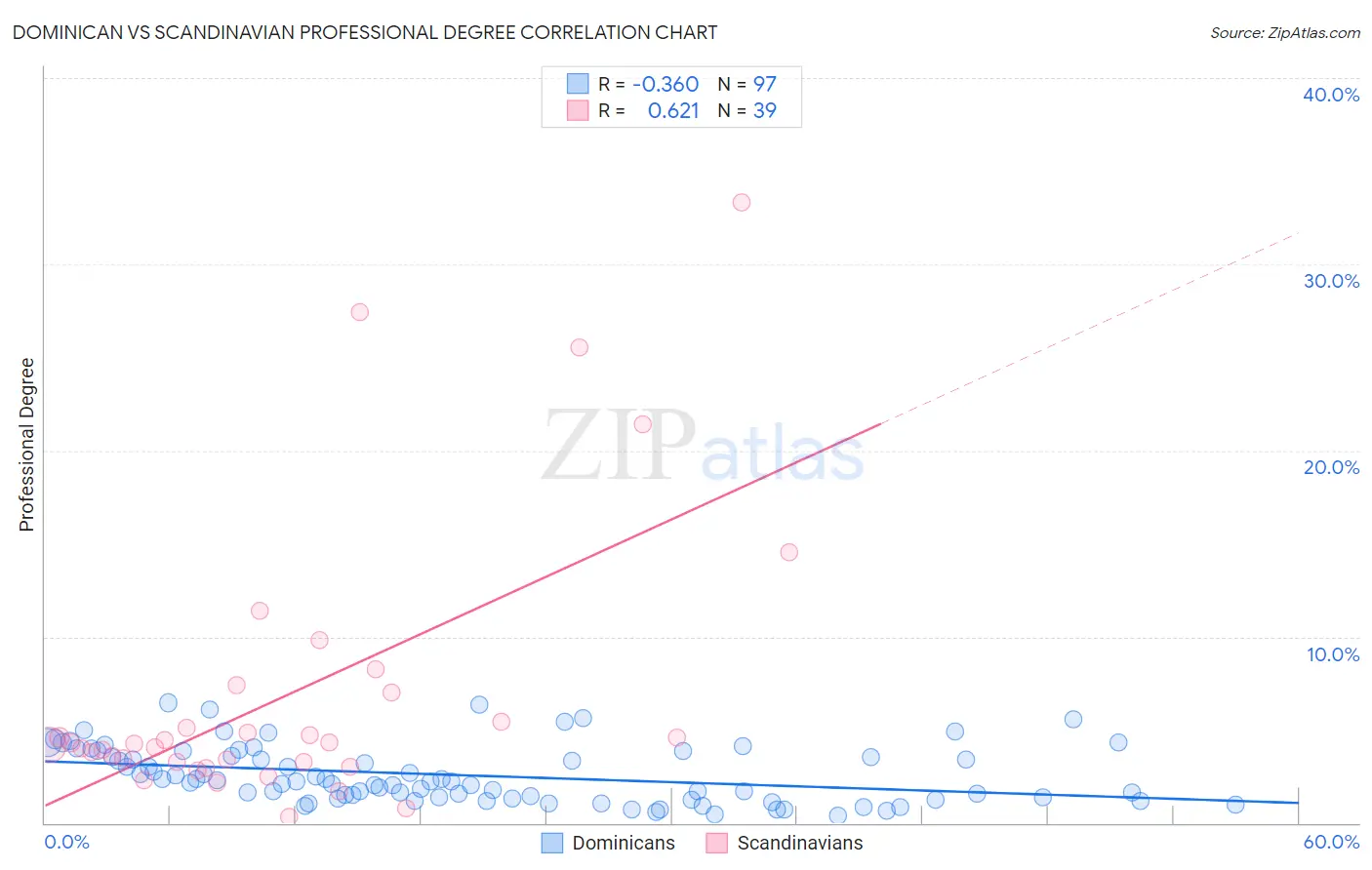 Dominican vs Scandinavian Professional Degree
