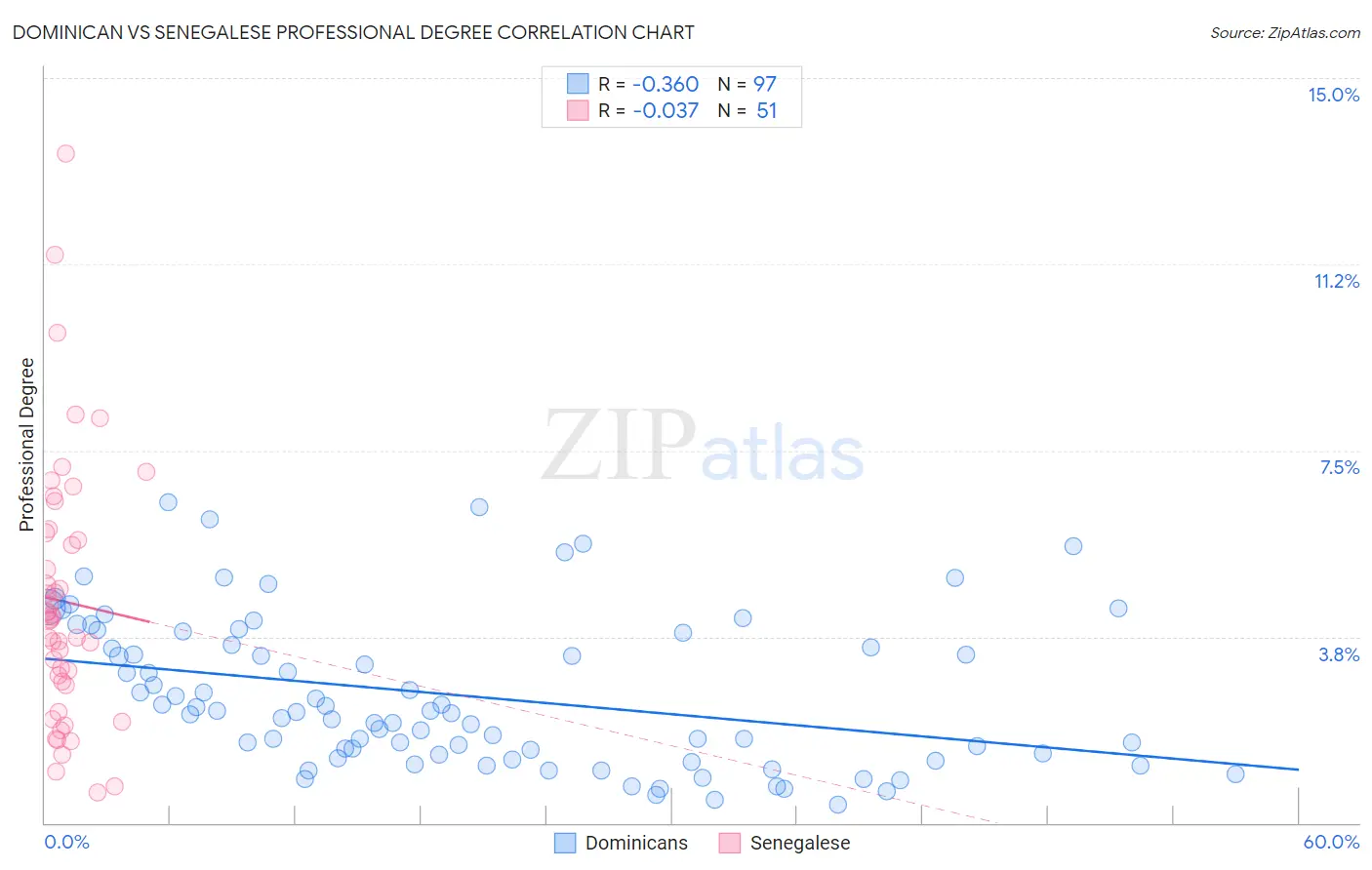 Dominican vs Senegalese Professional Degree