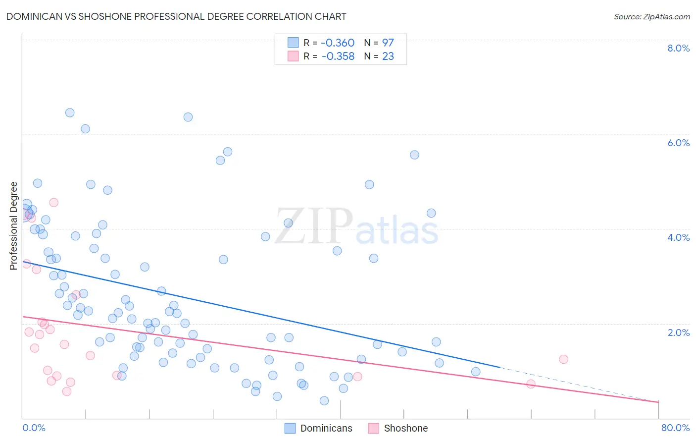 Dominican vs Shoshone Professional Degree