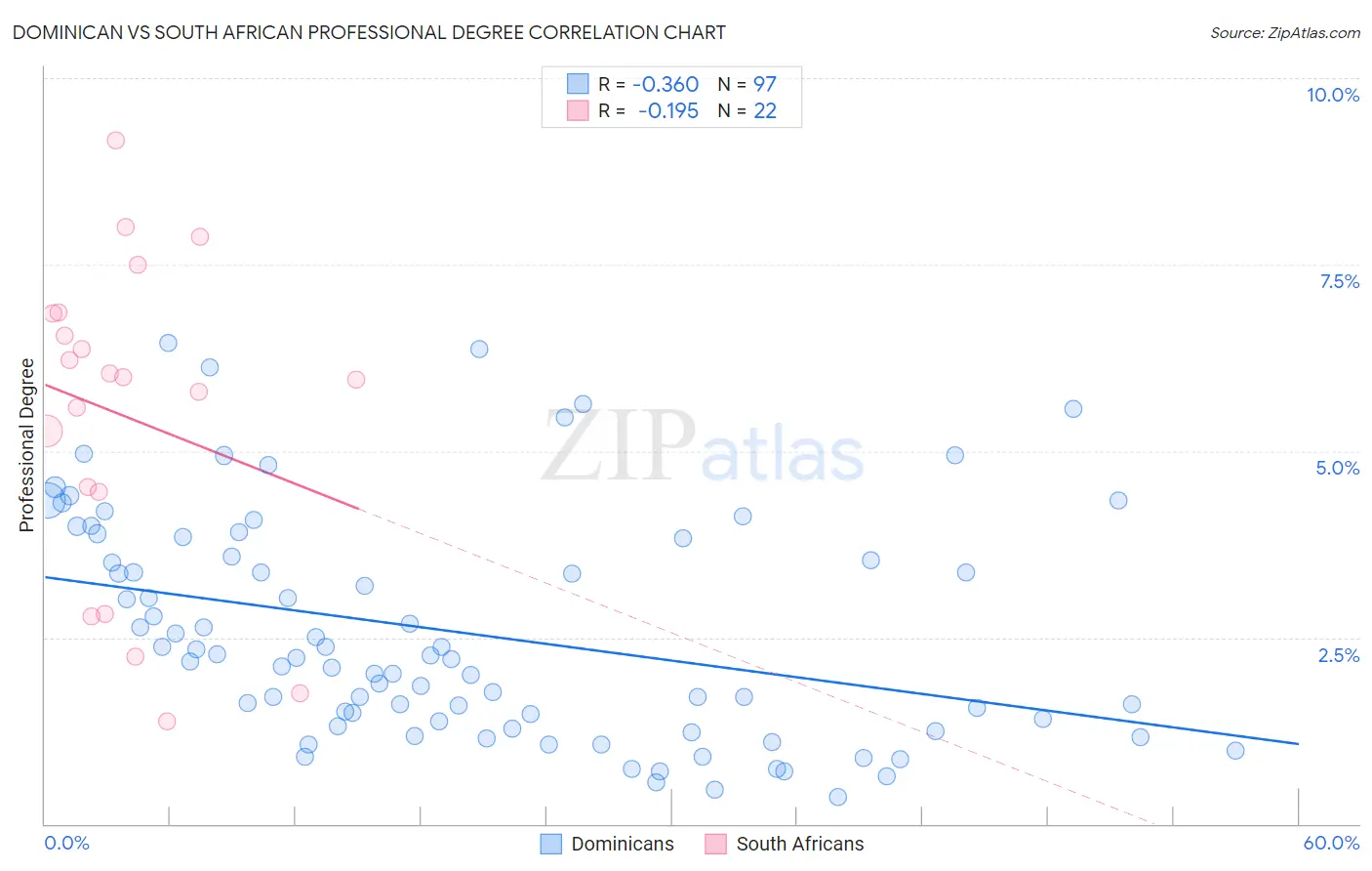 Dominican vs South African Professional Degree