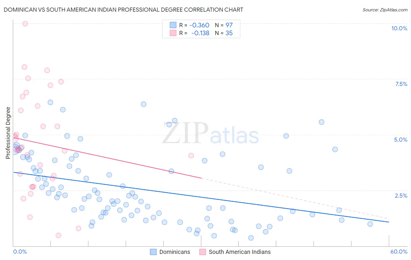 Dominican vs South American Indian Professional Degree