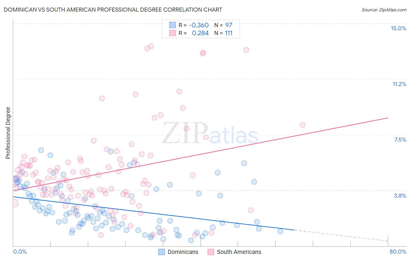 Dominican vs South American Professional Degree