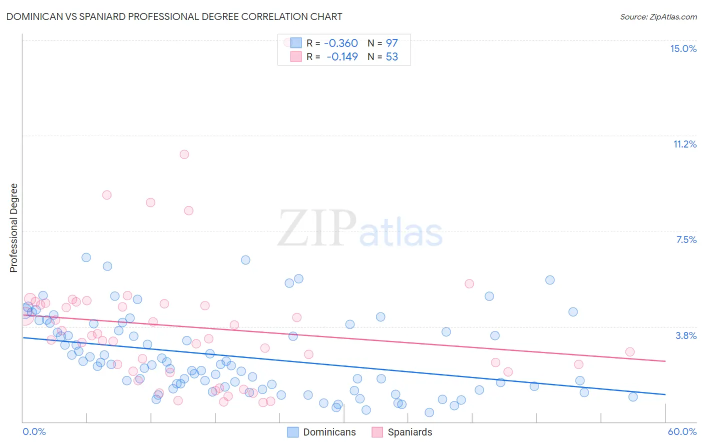 Dominican vs Spaniard Professional Degree