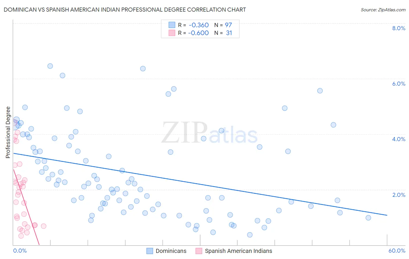 Dominican vs Spanish American Indian Professional Degree