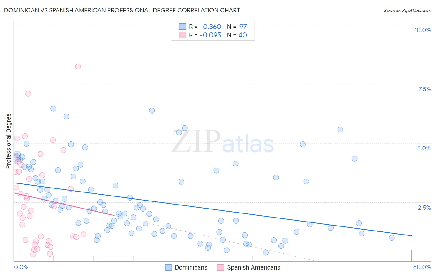 Dominican vs Spanish American Professional Degree