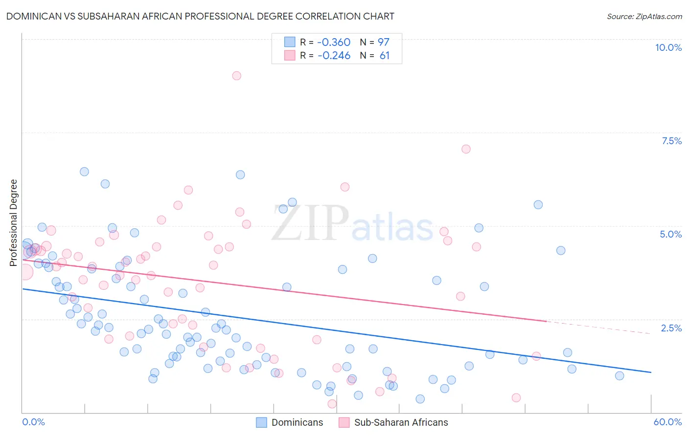Dominican vs Subsaharan African Professional Degree
