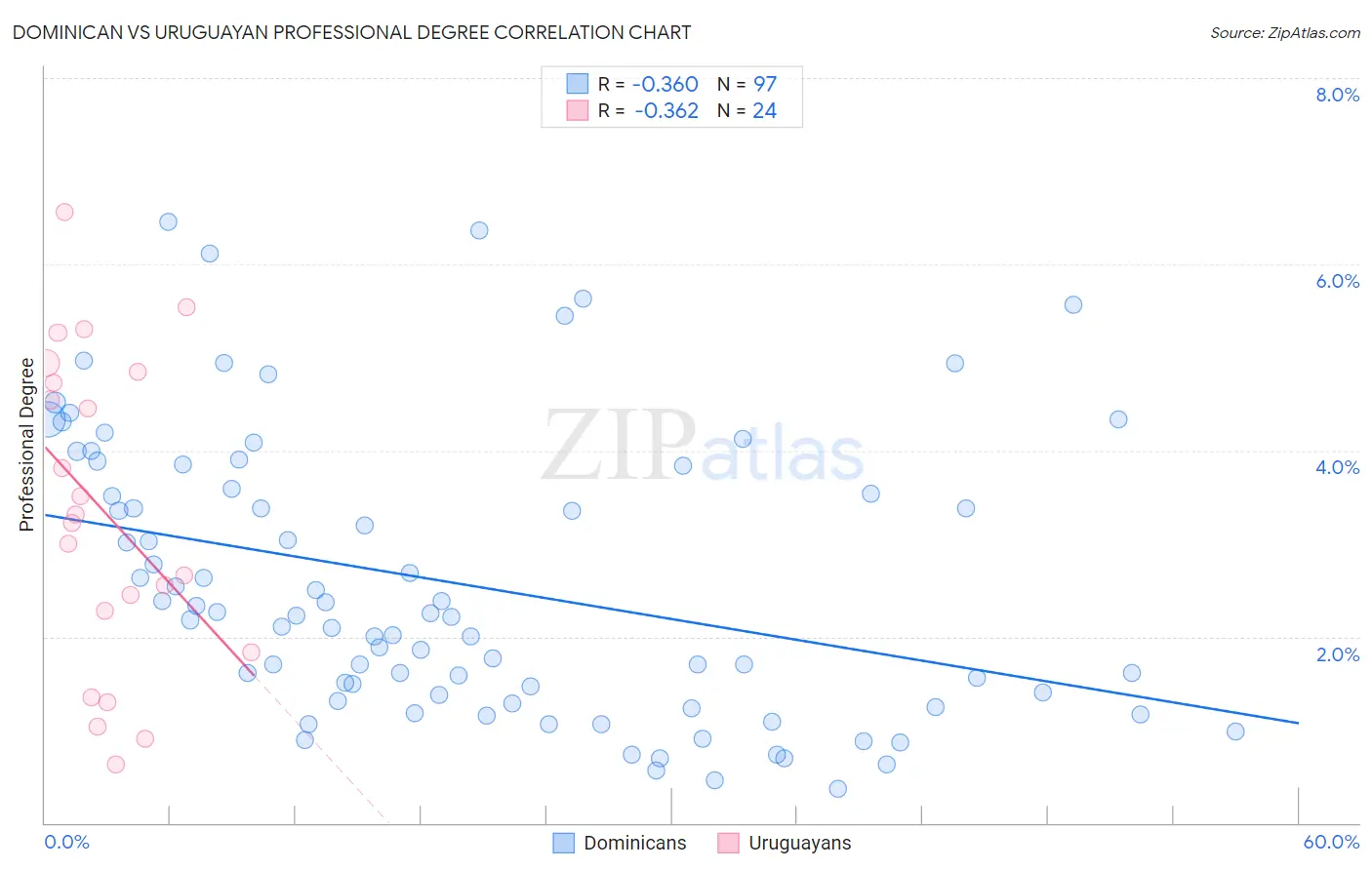 Dominican vs Uruguayan Professional Degree