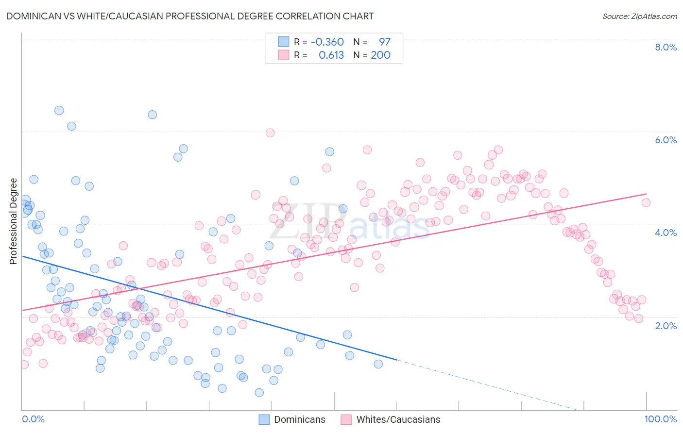 Dominican vs White/Caucasian Professional Degree