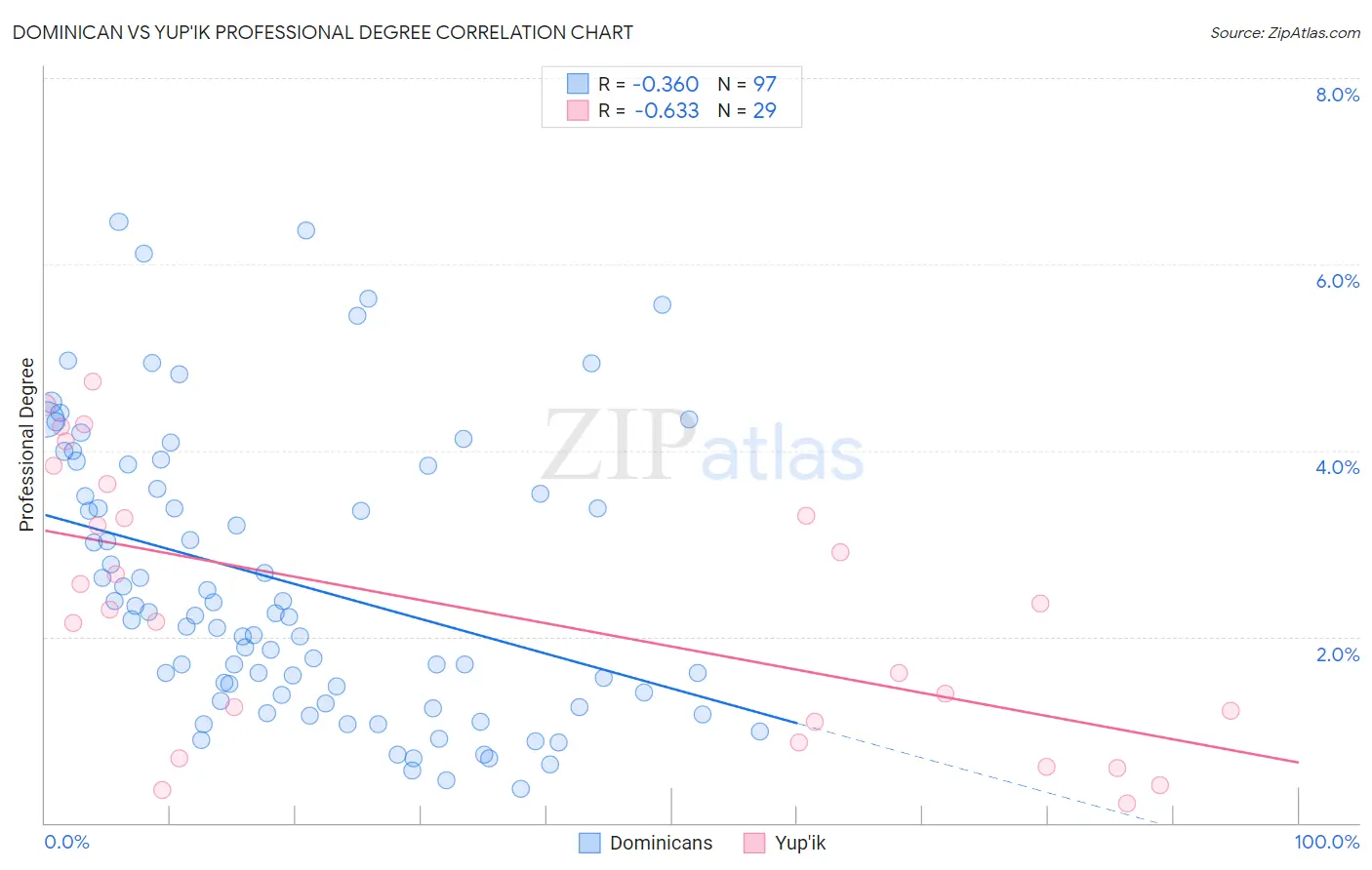 Dominican vs Yup'ik Professional Degree