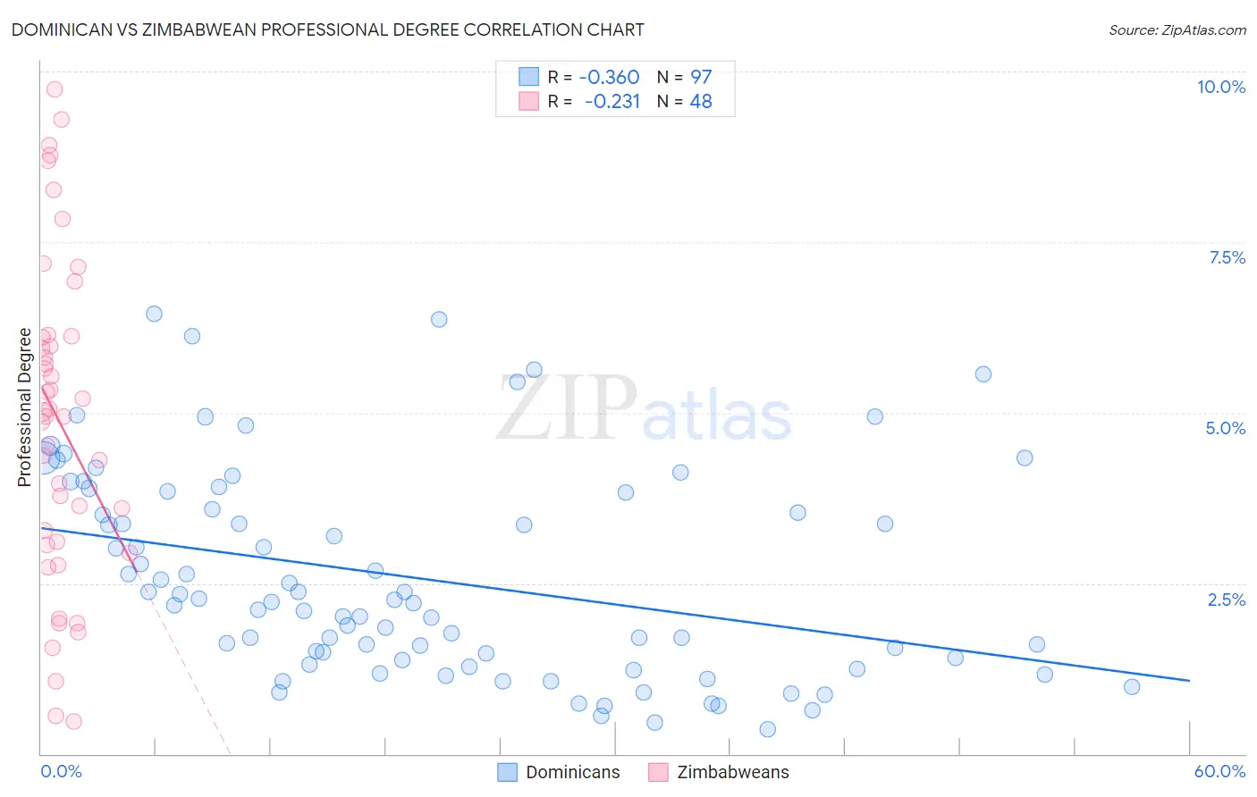 Dominican vs Zimbabwean Professional Degree