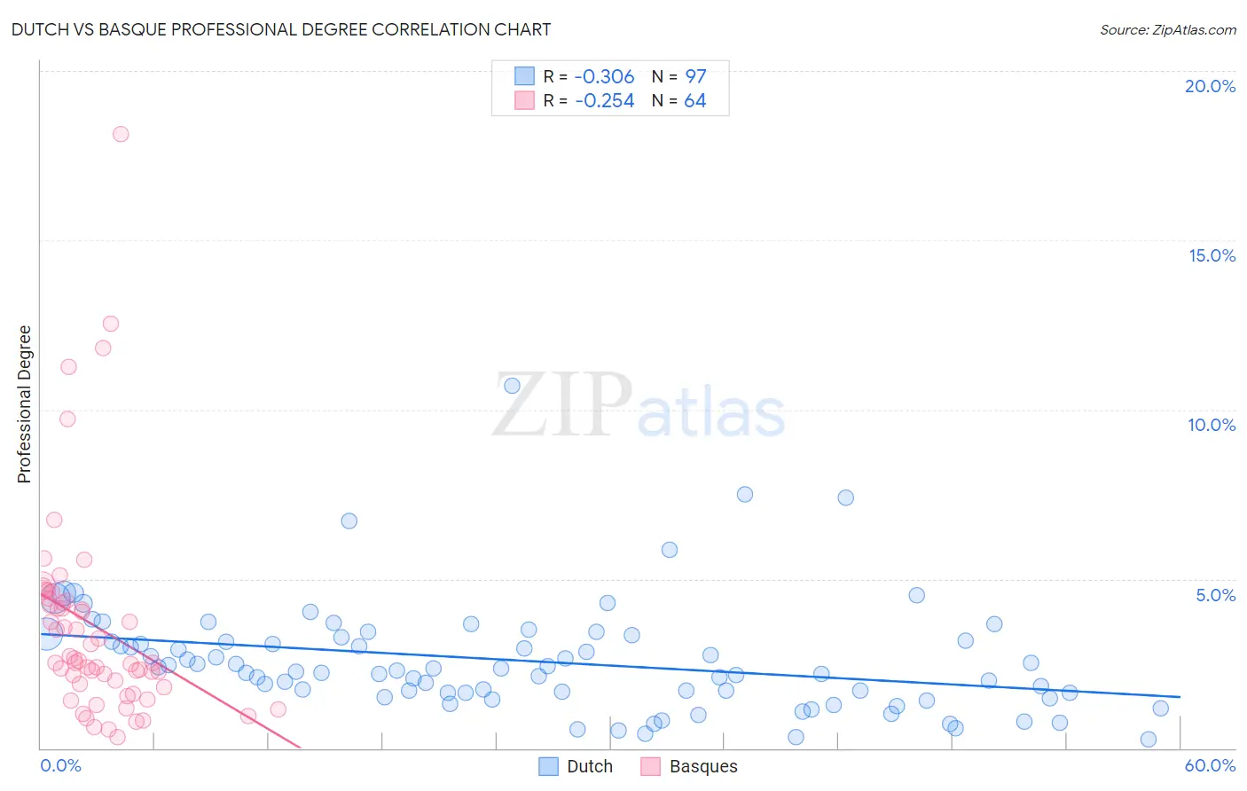 Dutch vs Basque Professional Degree