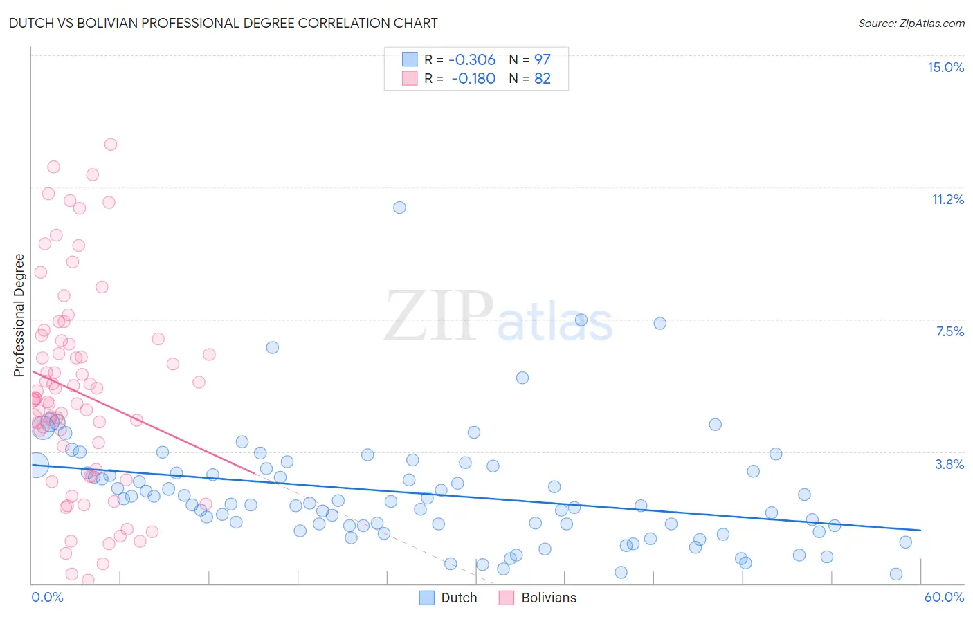 Dutch vs Bolivian Professional Degree