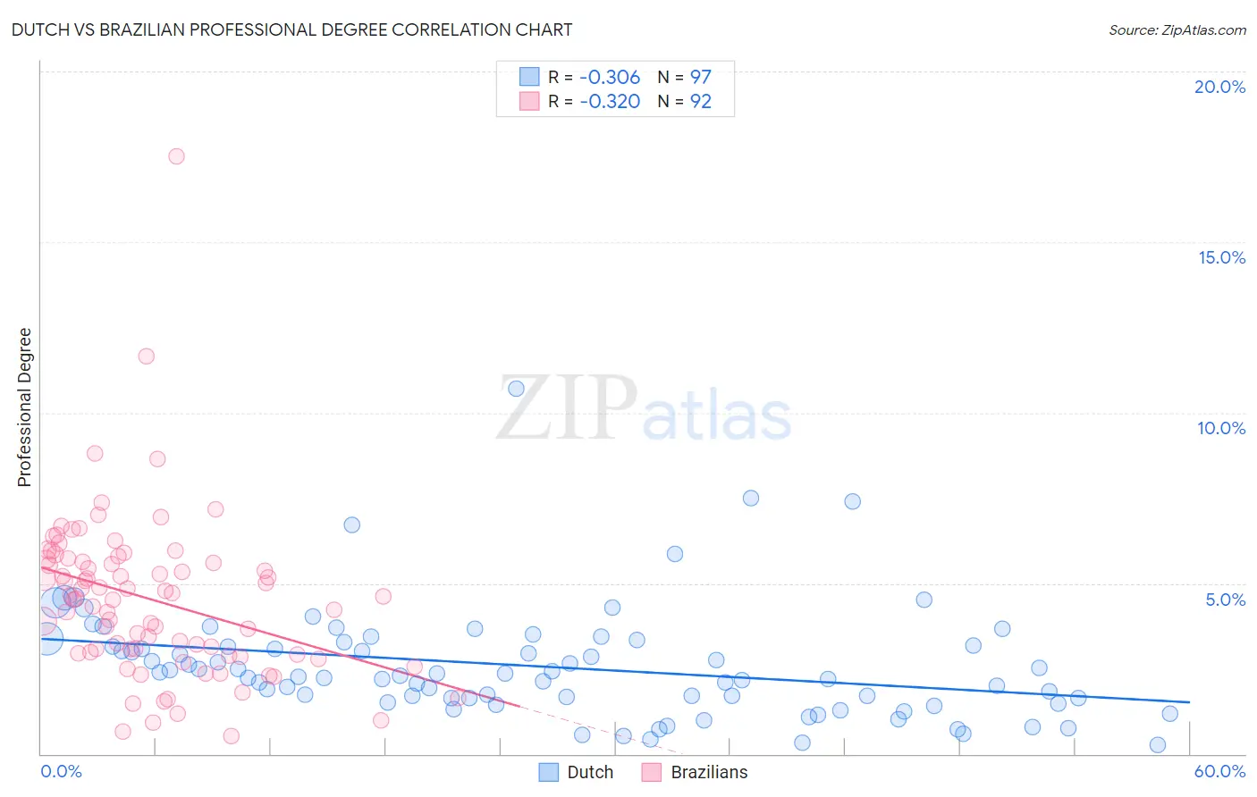Dutch vs Brazilian Professional Degree