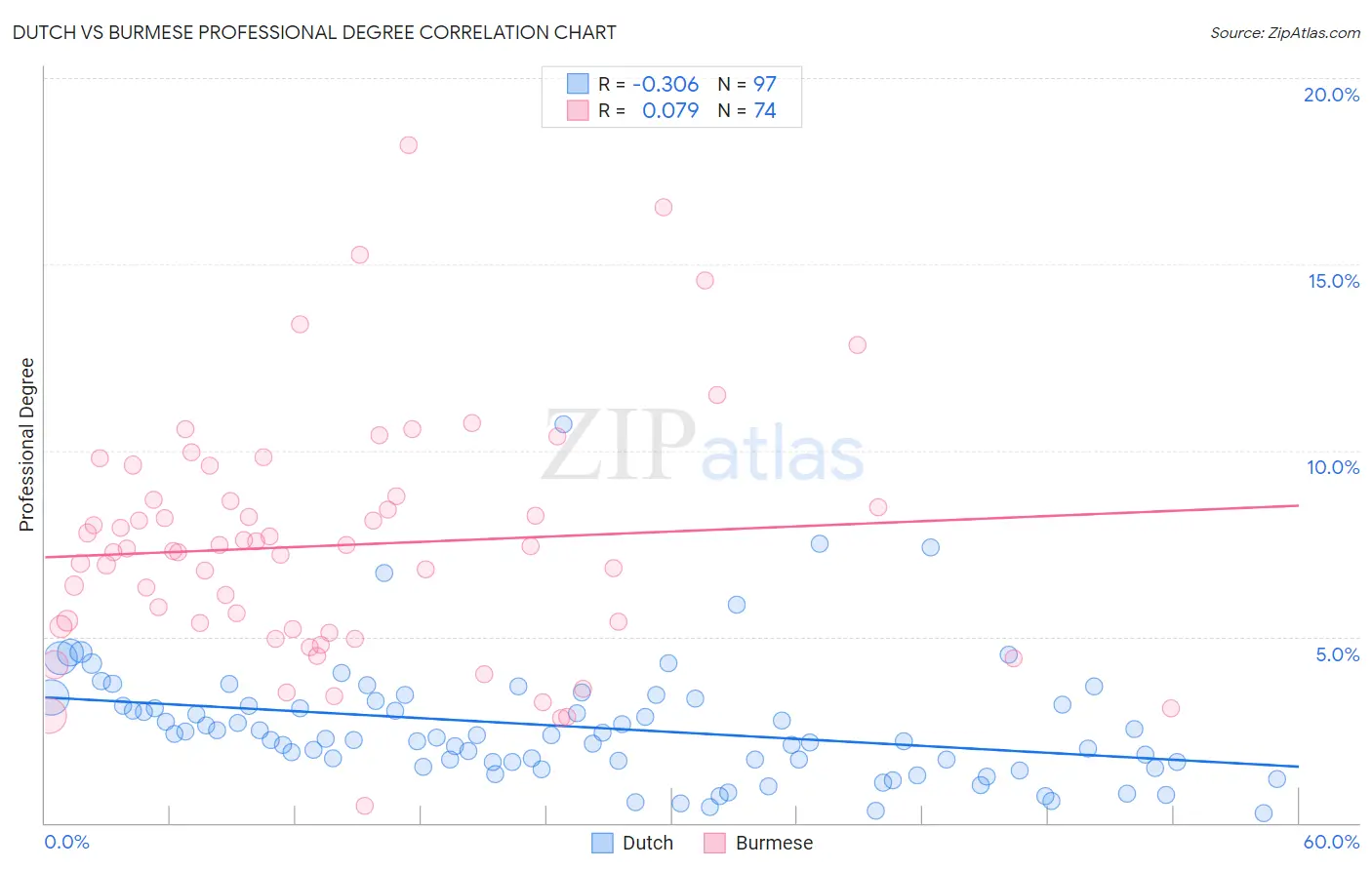 Dutch vs Burmese Professional Degree