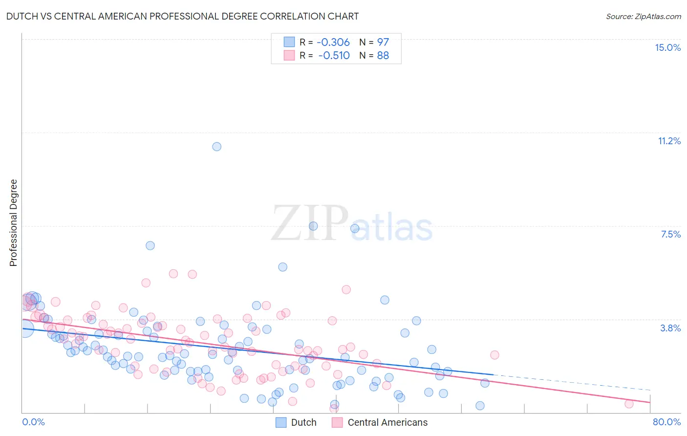 Dutch vs Central American Professional Degree