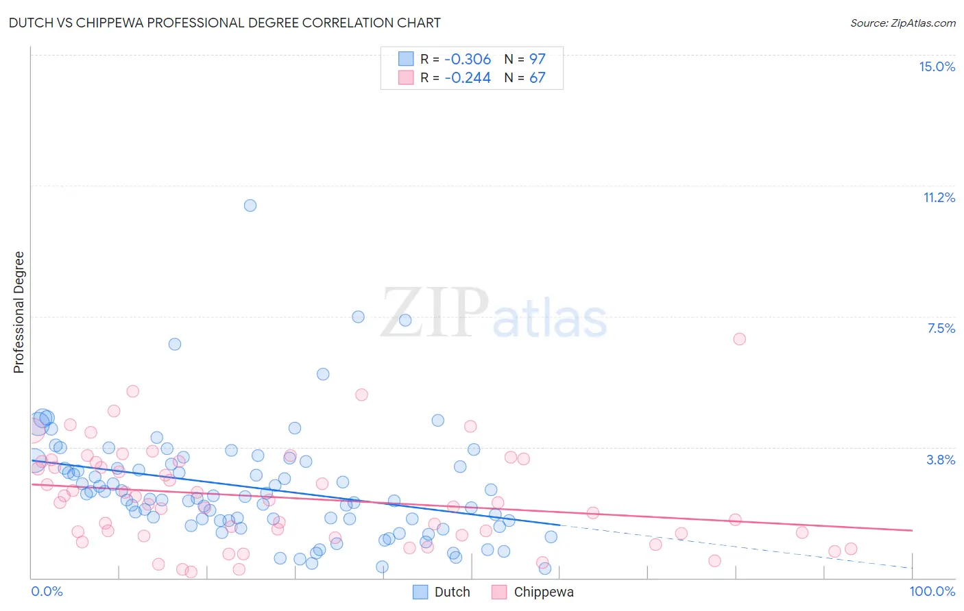 Dutch vs Chippewa Professional Degree