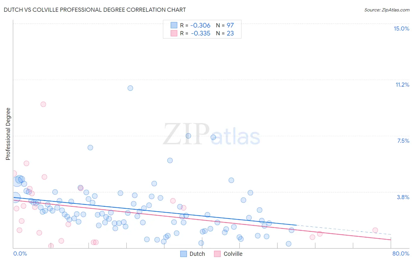 Dutch vs Colville Professional Degree
