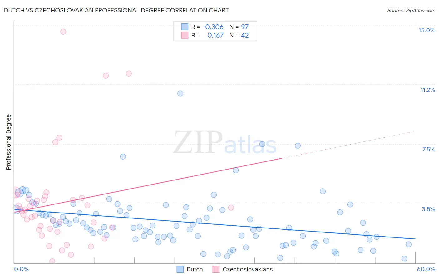 Dutch vs Czechoslovakian Professional Degree