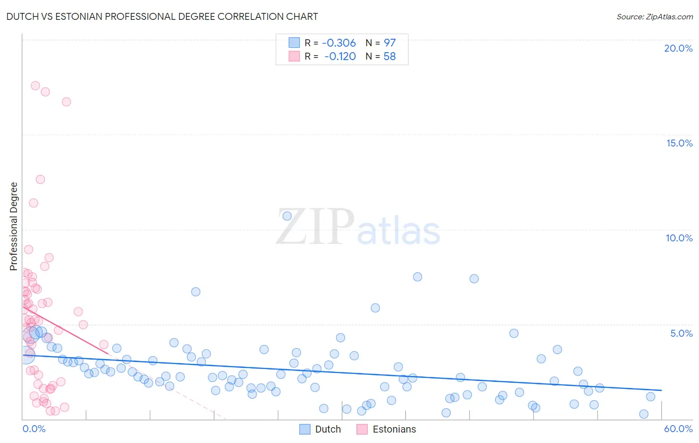 Dutch vs Estonian Professional Degree