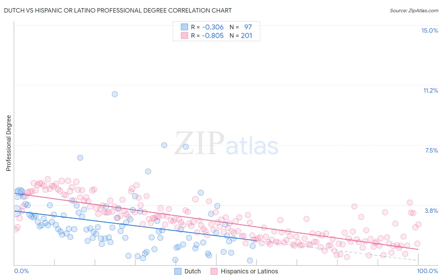 Dutch vs Hispanic or Latino Professional Degree