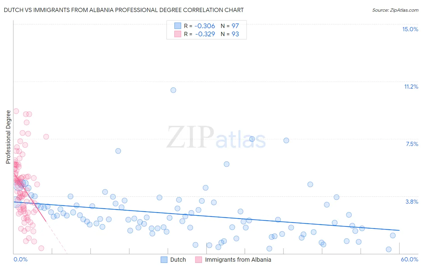 Dutch vs Immigrants from Albania Professional Degree