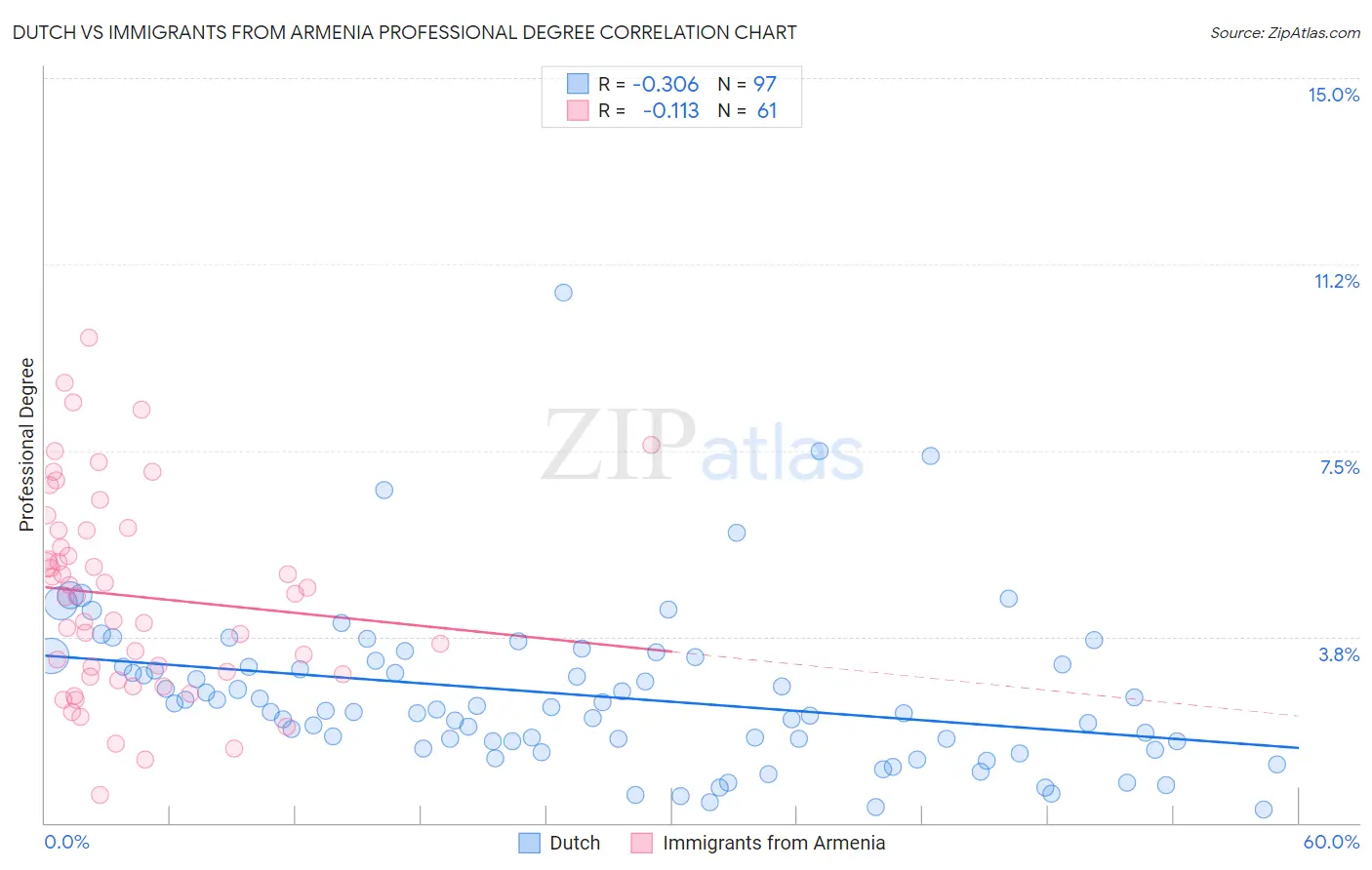 Dutch vs Immigrants from Armenia Professional Degree