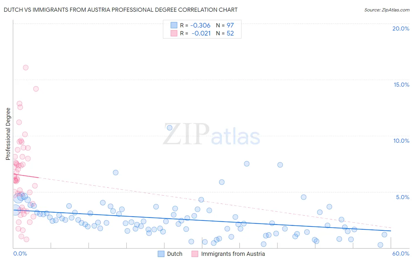 Dutch vs Immigrants from Austria Professional Degree