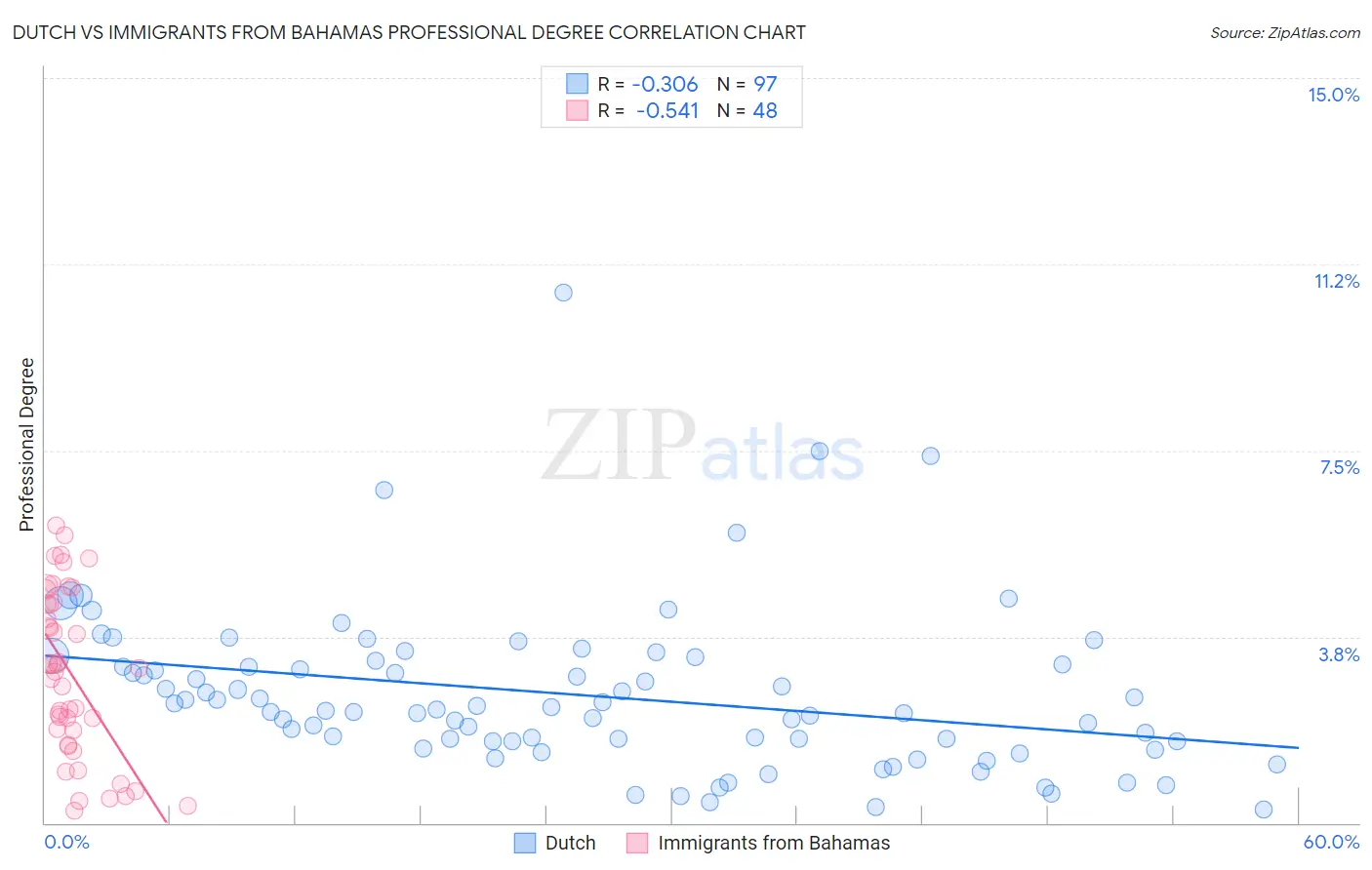 Dutch vs Immigrants from Bahamas Professional Degree