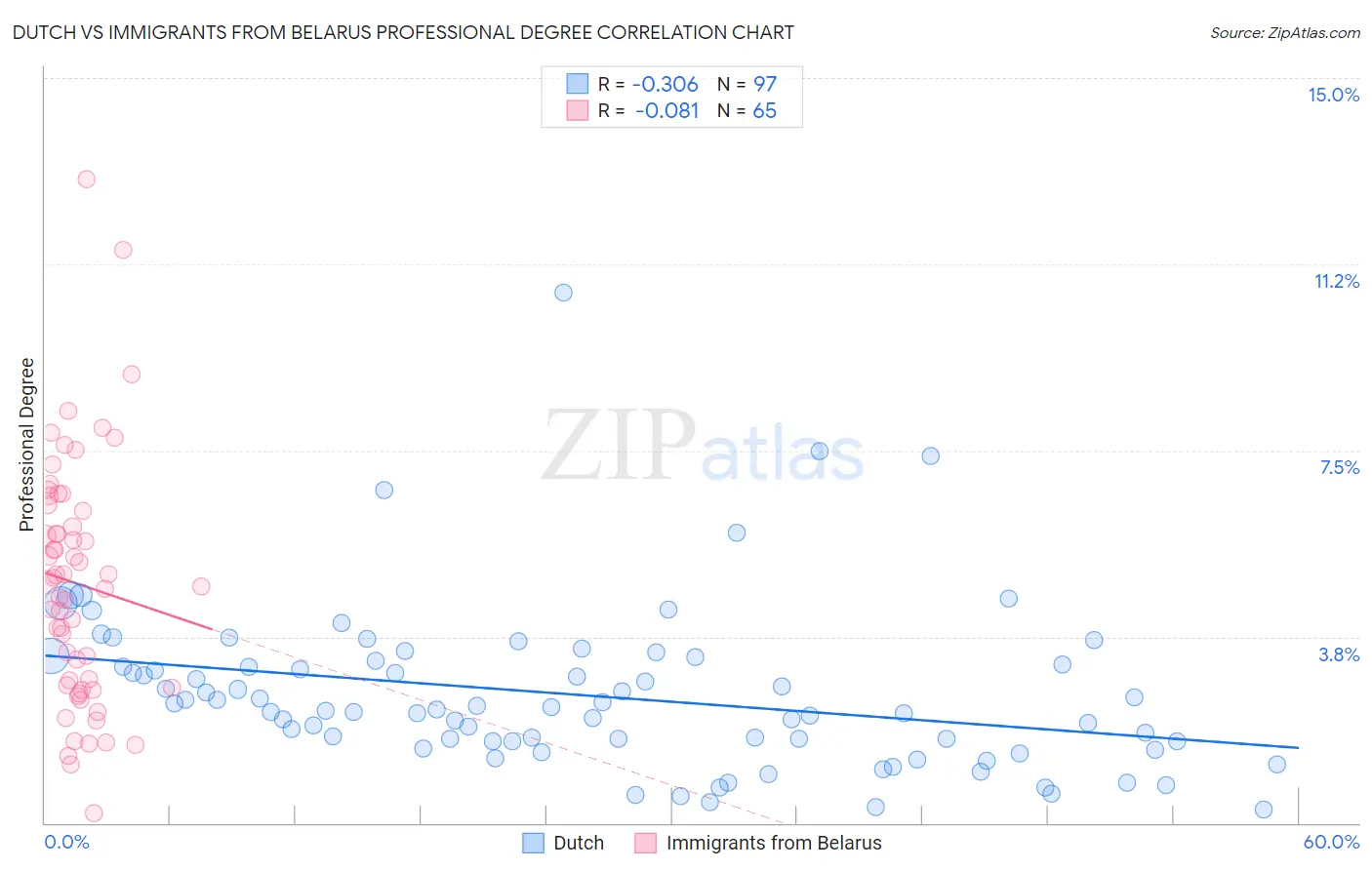 Dutch vs Immigrants from Belarus Professional Degree