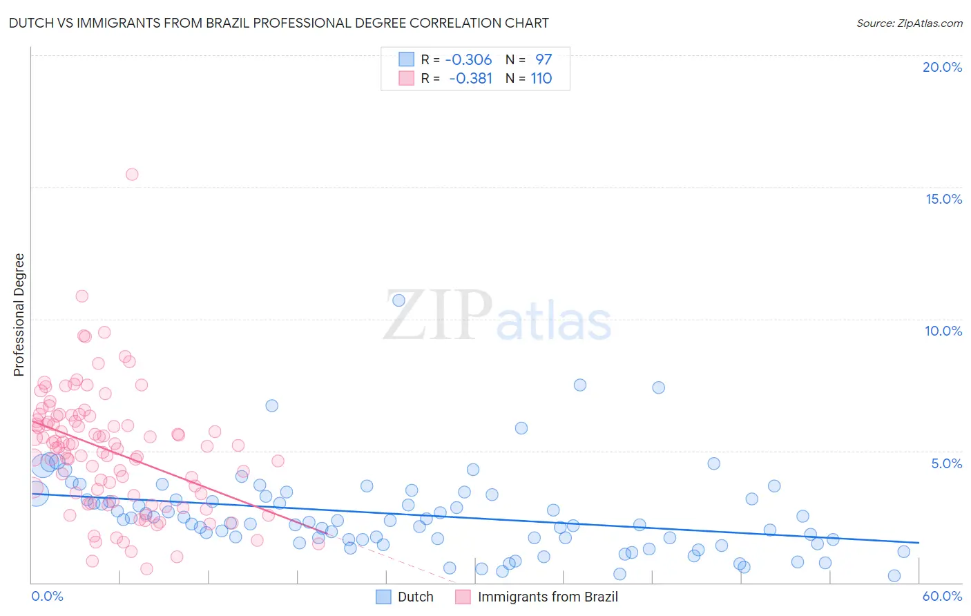 Dutch vs Immigrants from Brazil Professional Degree