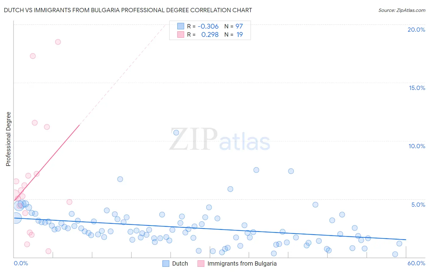 Dutch vs Immigrants from Bulgaria Professional Degree