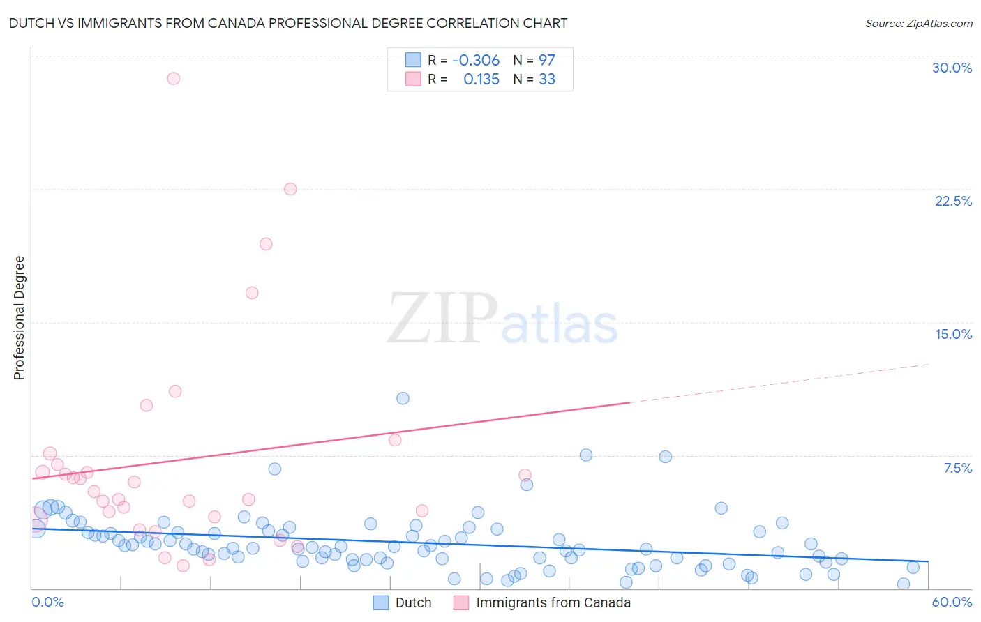 Dutch vs Immigrants from Canada Professional Degree