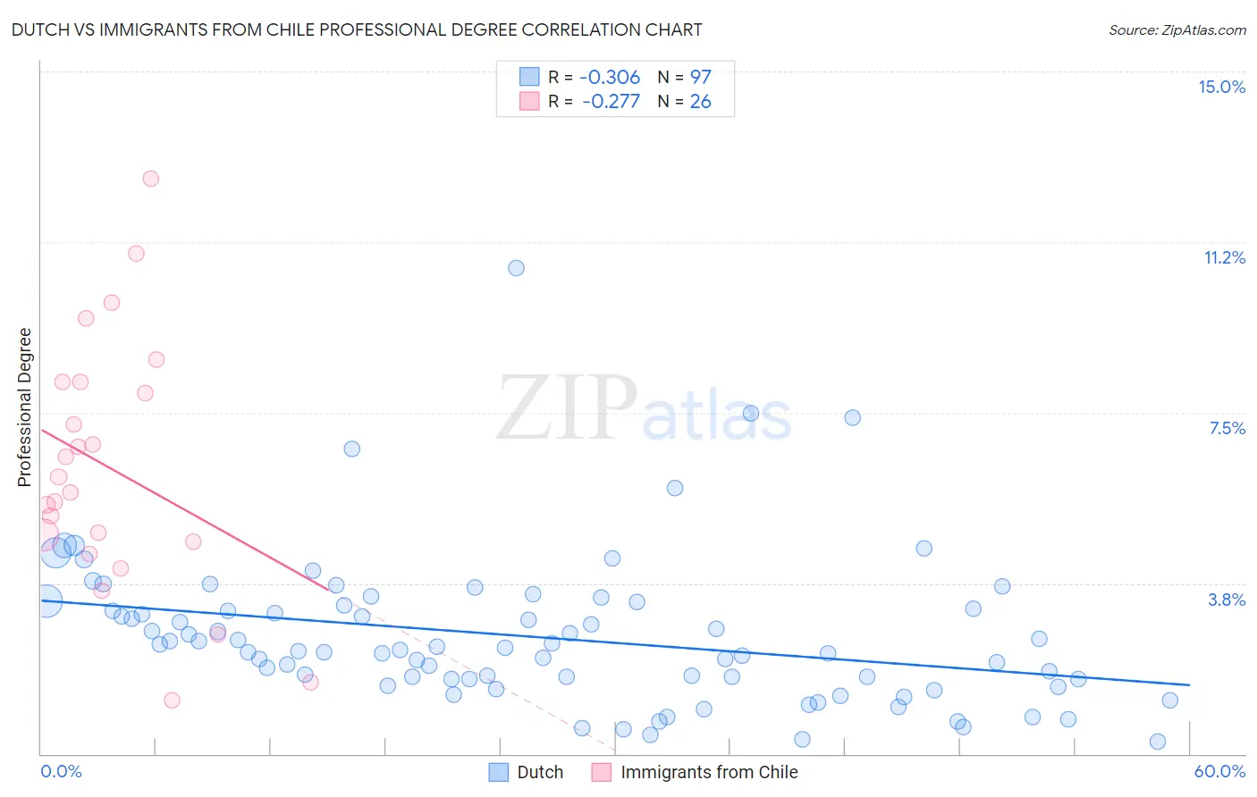 Dutch vs Immigrants from Chile Professional Degree