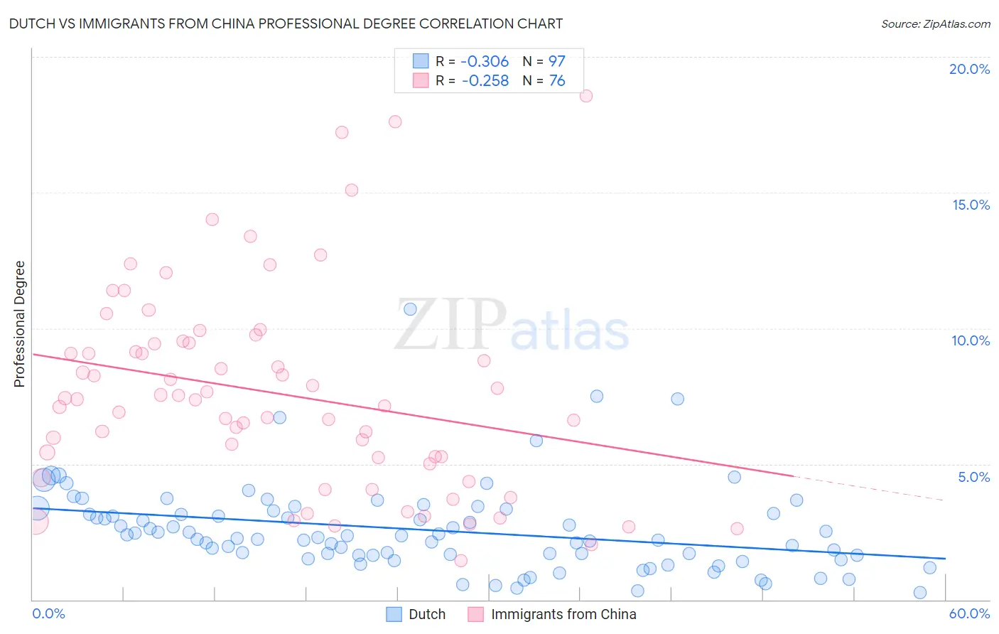 Dutch vs Immigrants from China Professional Degree