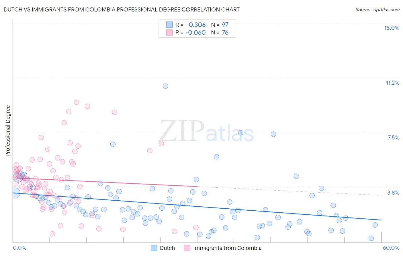 Dutch vs Immigrants from Colombia Professional Degree