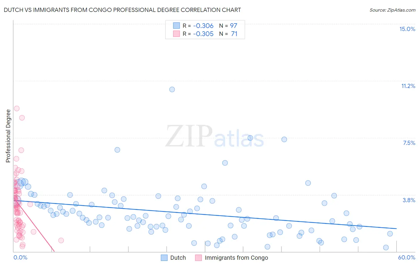 Dutch vs Immigrants from Congo Professional Degree