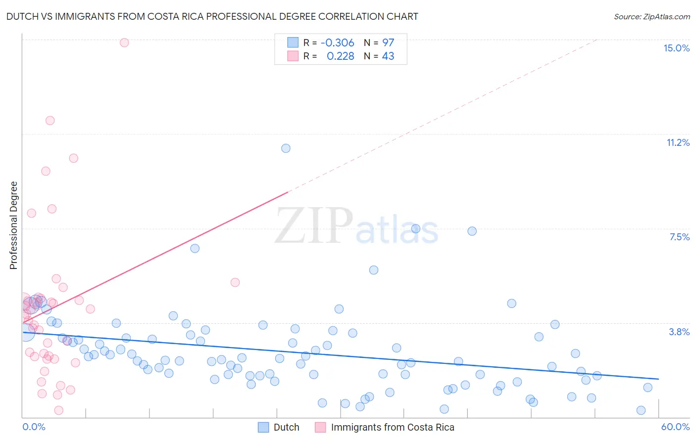 Dutch vs Immigrants from Costa Rica Professional Degree