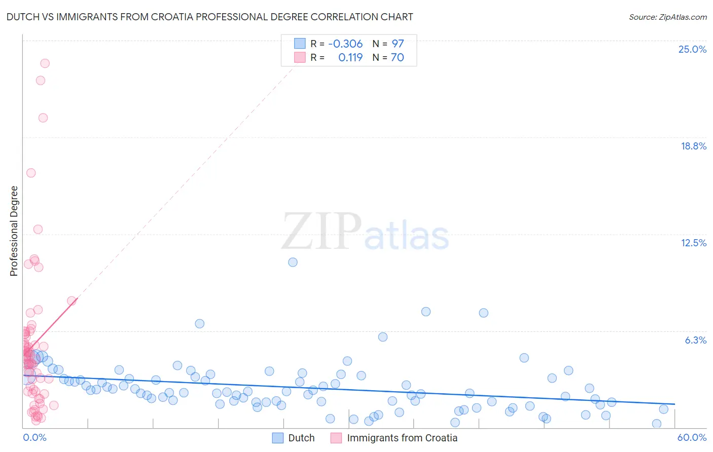 Dutch vs Immigrants from Croatia Professional Degree