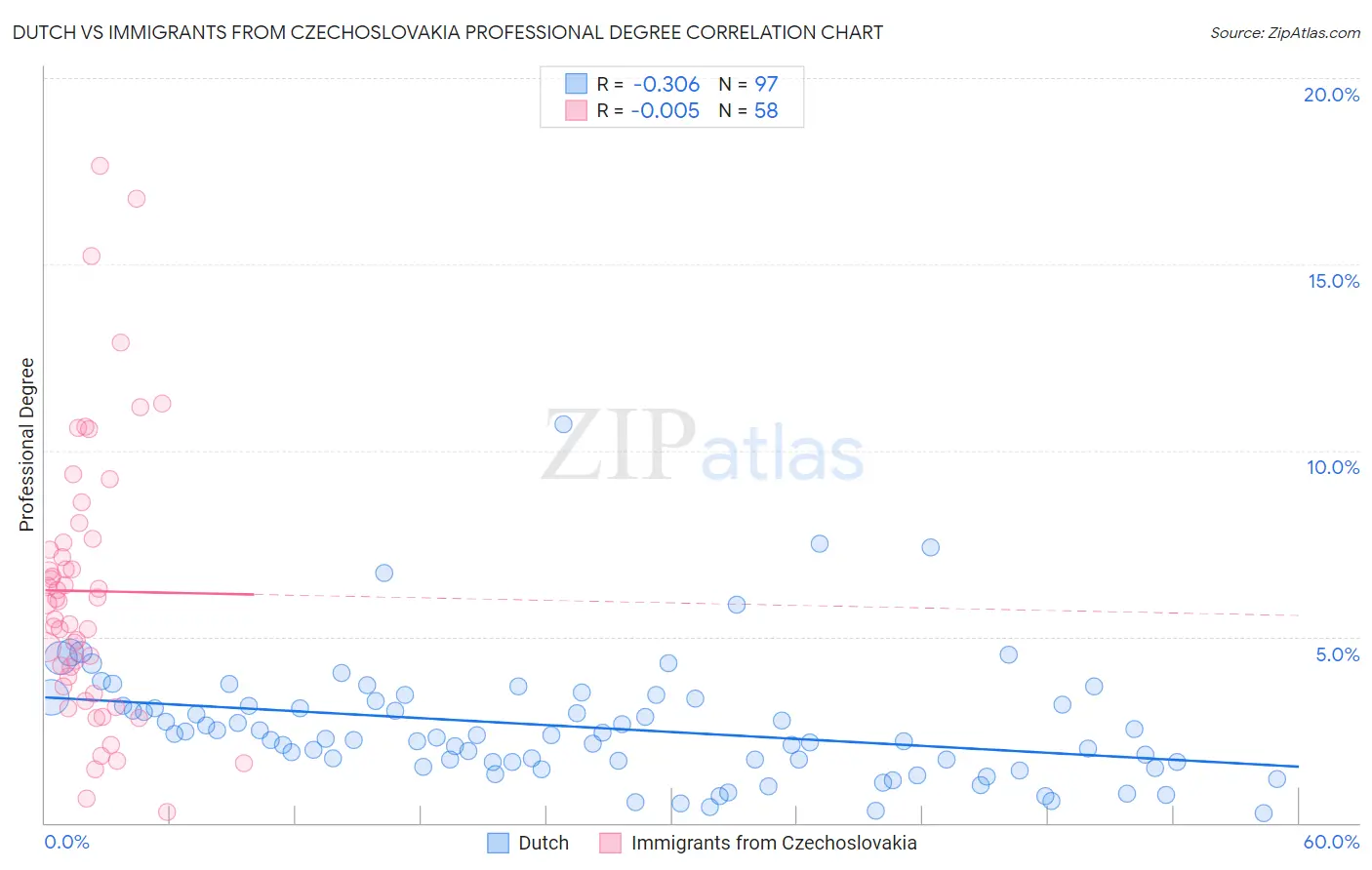 Dutch vs Immigrants from Czechoslovakia Professional Degree