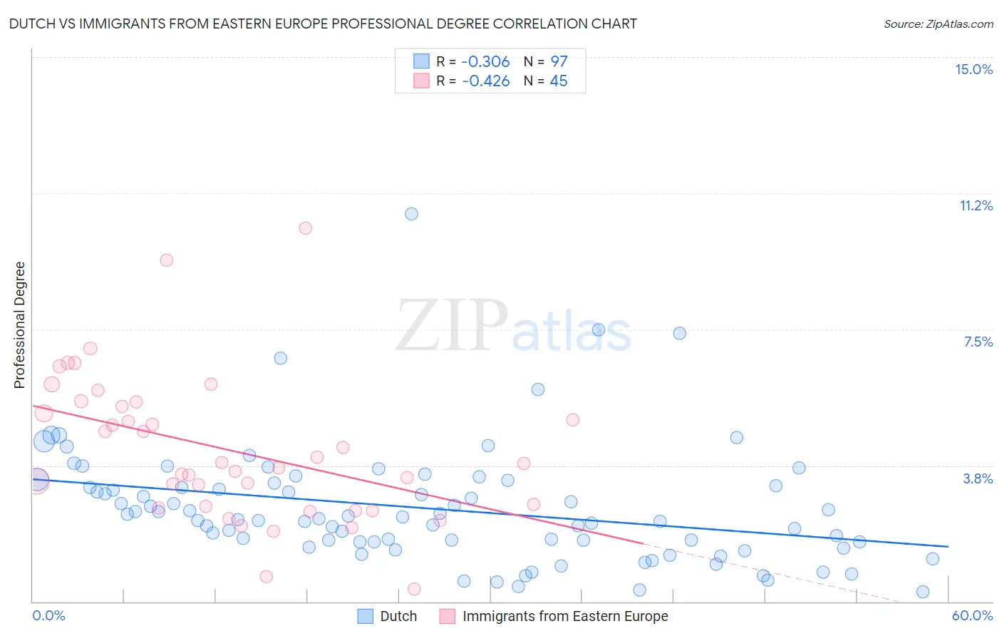 Dutch vs Immigrants from Eastern Europe Professional Degree