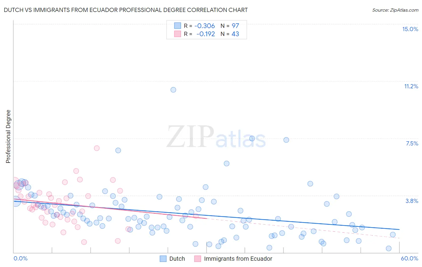Dutch vs Immigrants from Ecuador Professional Degree