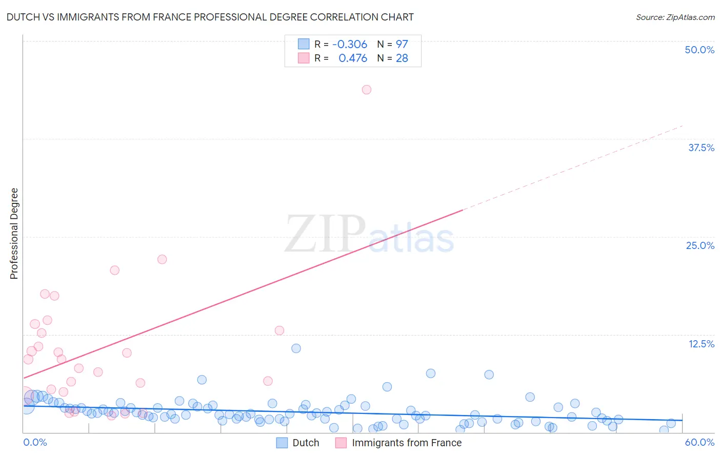 Dutch vs Immigrants from France Professional Degree