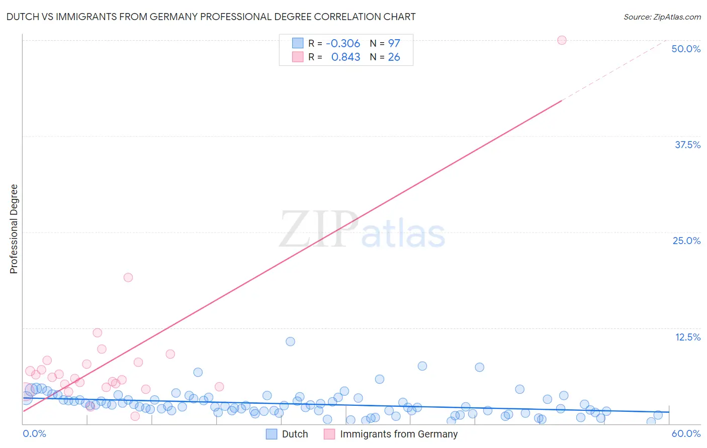 Dutch vs Immigrants from Germany Professional Degree