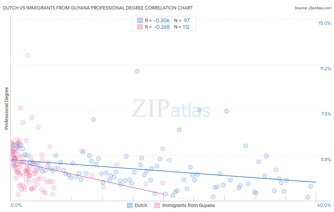 Dutch vs Immigrants from Guyana Professional Degree