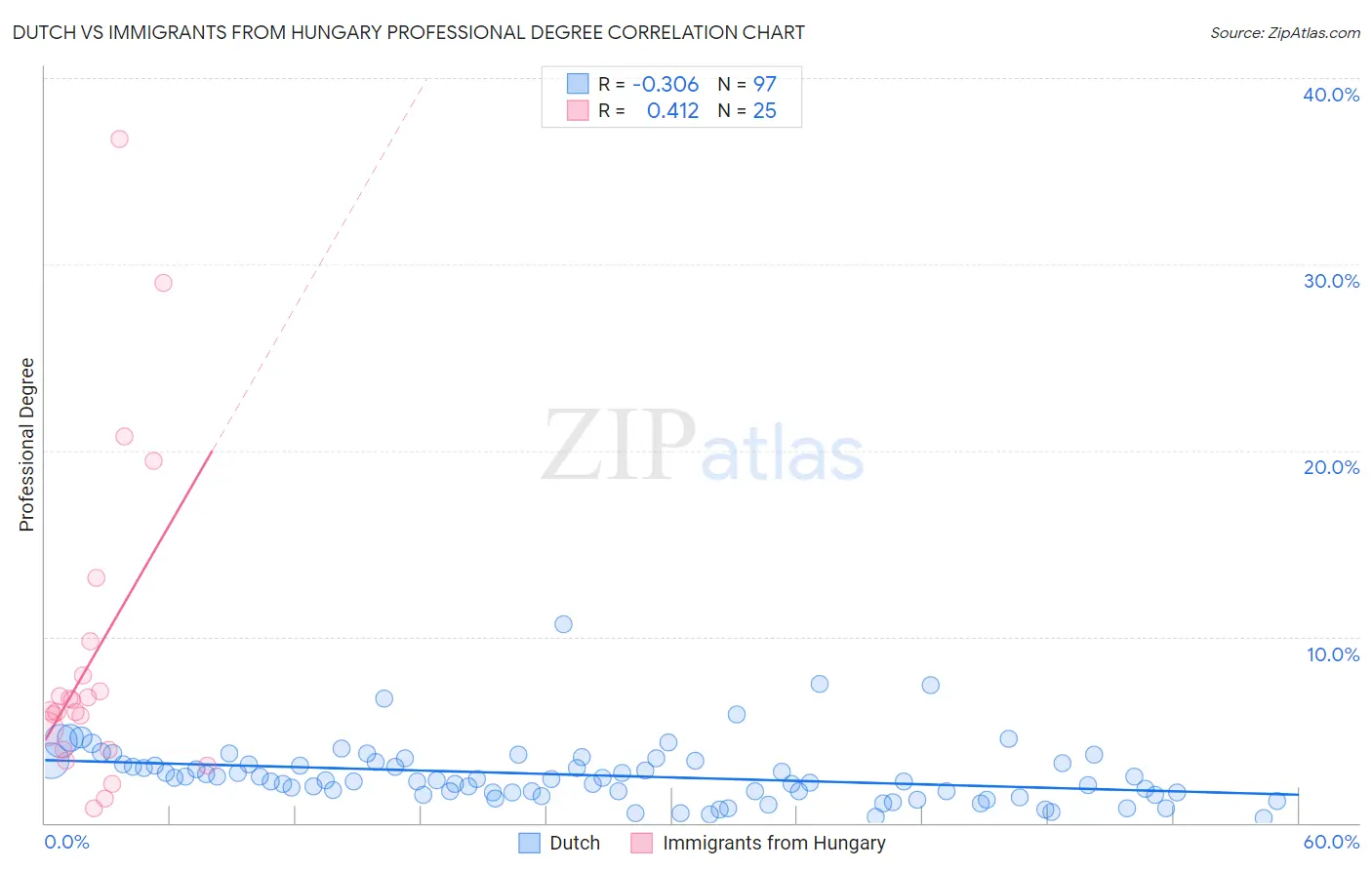 Dutch vs Immigrants from Hungary Professional Degree